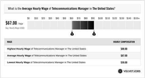 How much does a Telecom Manager make? Updated Oct 29, 2023. Experience. All years of Experience. 0-1 Years. 1-3 Years. 4-6 Years. 7-9 Years. 10-14 …